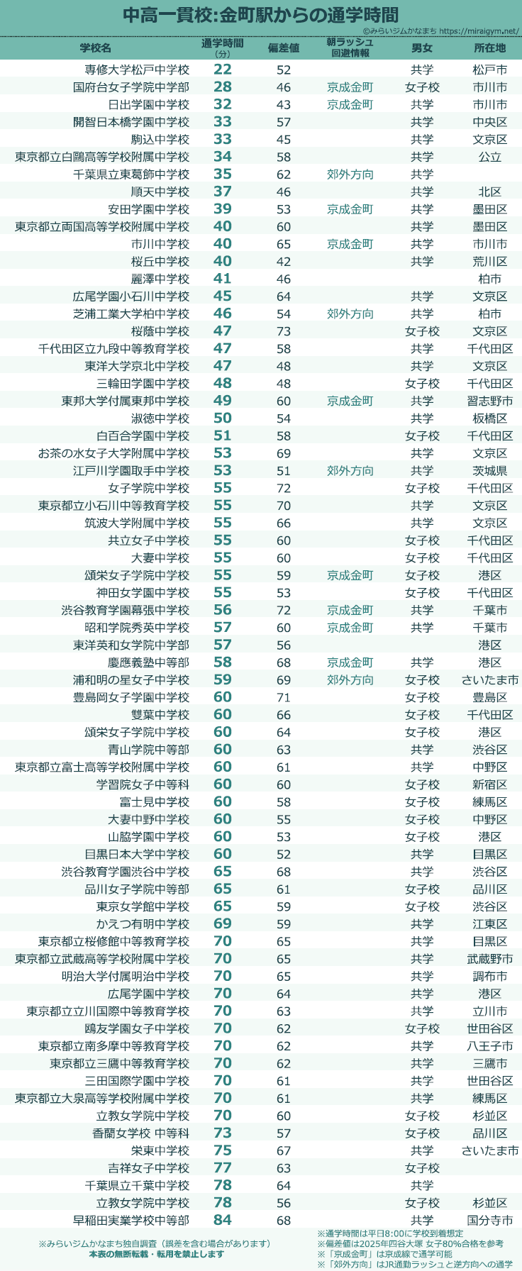 金町駅から通える私立・公立中高一貫校67校 通学時間一覧